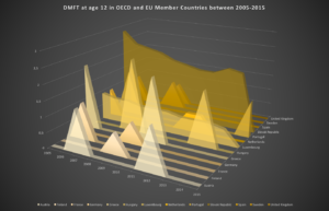 DMFT index at the age of 12 in OECD and European Union member countries between 2005 and 2015